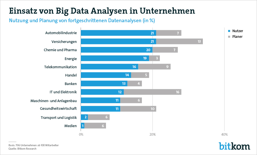 Big Data In Der Praxis Statistiken Rund Um Anwendungsbeispiele