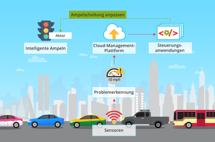 IoT Für Smart City: Beispiele