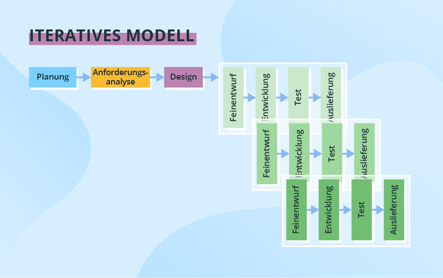 Lebenszyklus V Modell der Softwareentwicklung