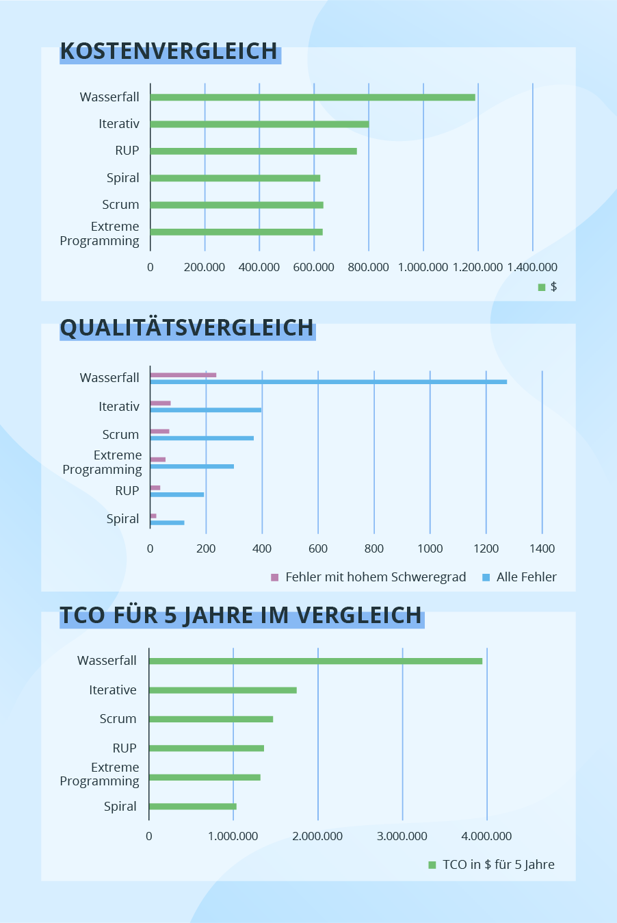 Lebenszyklus V Modell der Softwareentwicklung