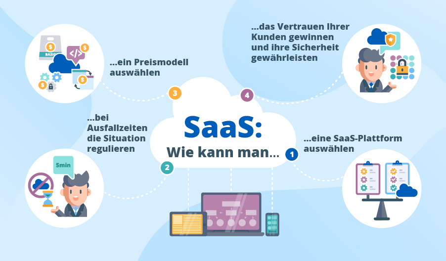 SaaS-Entwicklung: über das SaaS-Modell, angebotene Vorteile und wichtige Entscheidungen